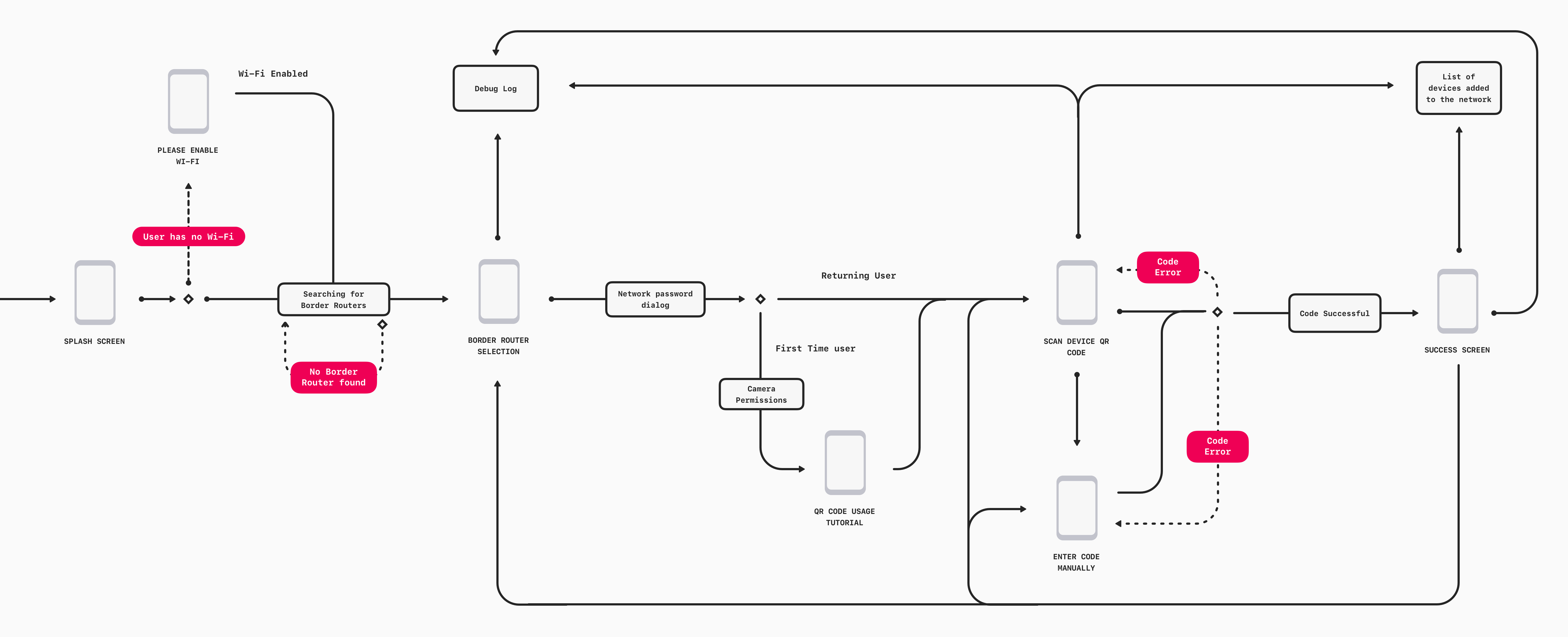 Thread – App Flow